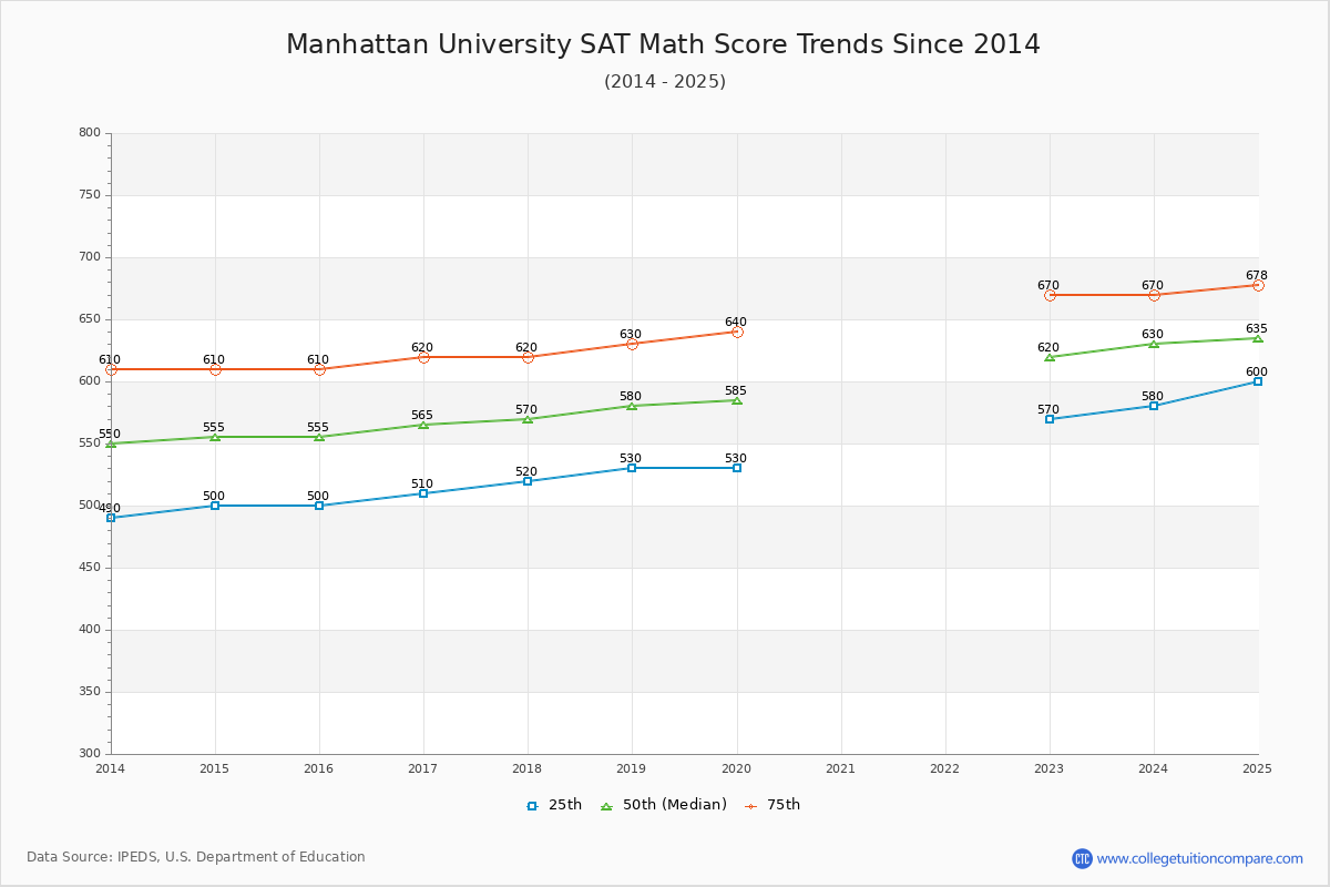 Manhattan University SAT Math Score Trends Chart