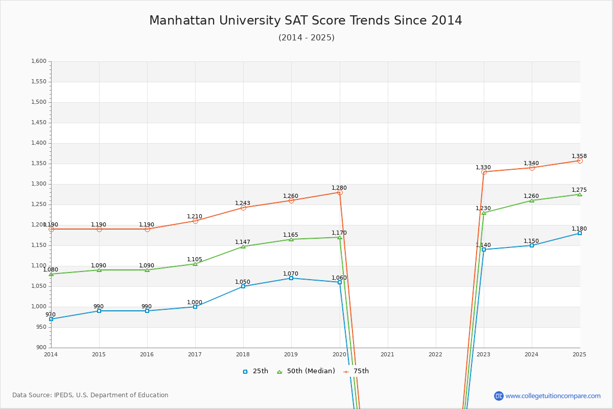Manhattan University SAT Score Trends Chart