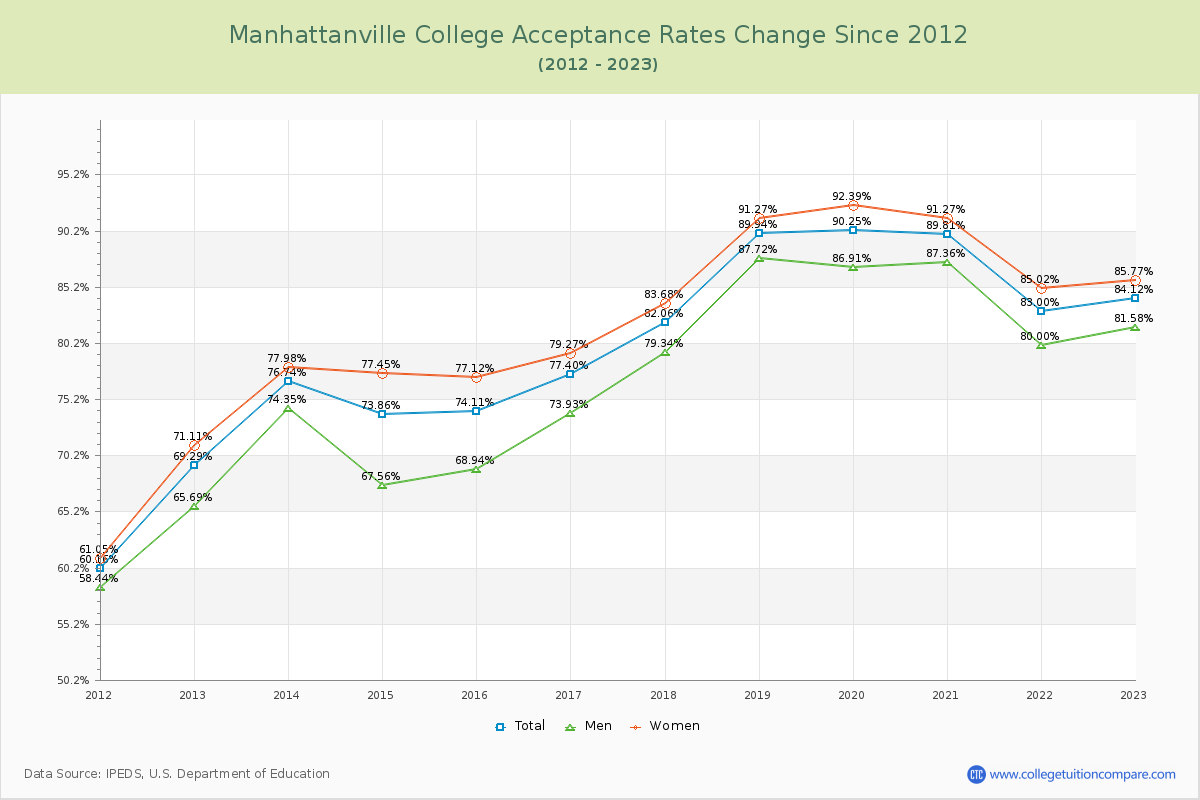 Manhattanville College Acceptance Rate Changes Chart