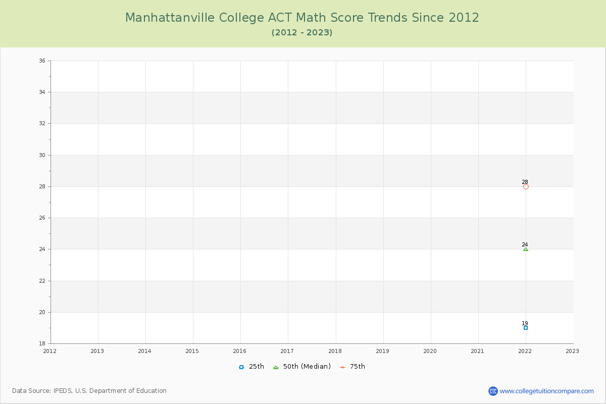 Manhattanville College ACT Math Score Trends Chart
