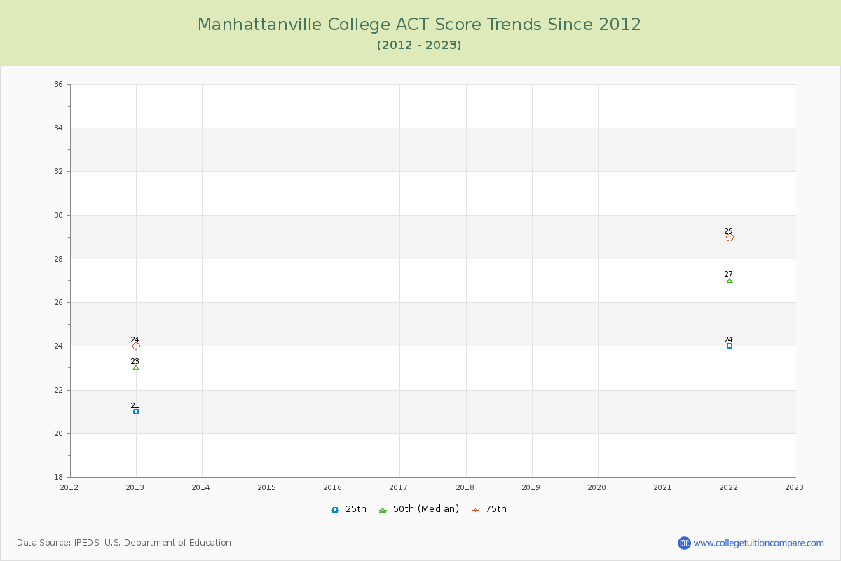Manhattanville College ACT Score Trends Chart