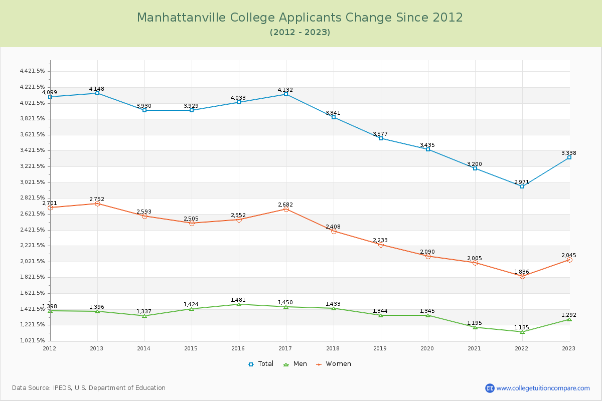 Manhattanville College Number of Applicants Changes Chart