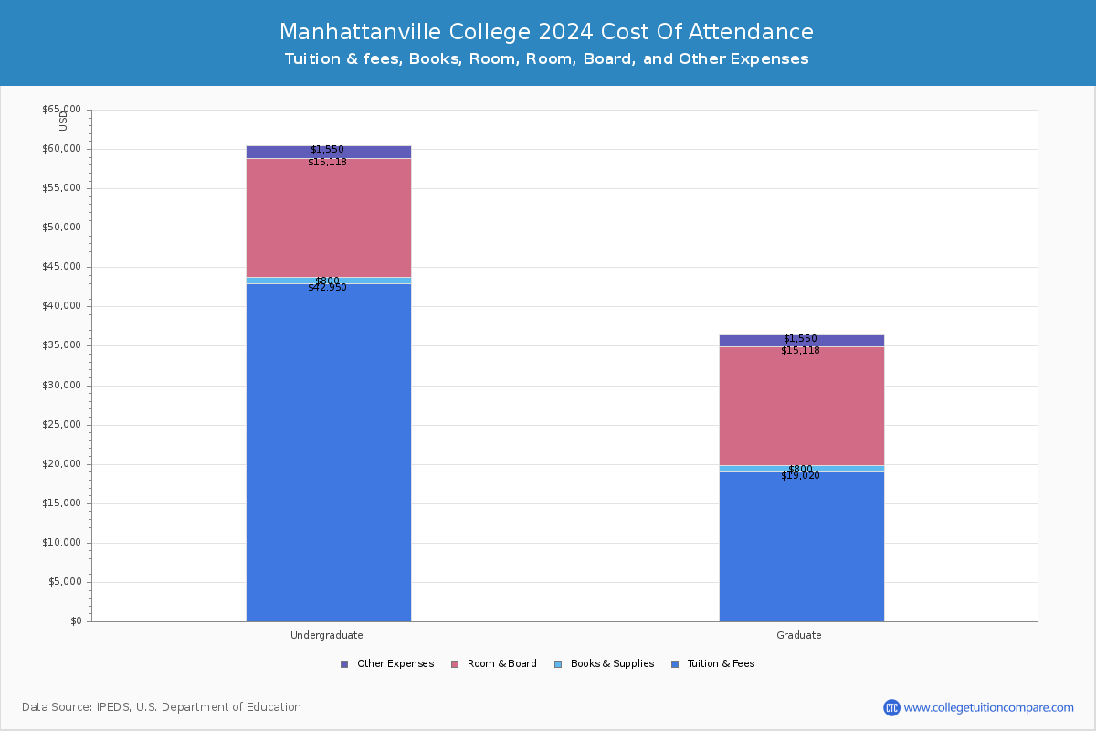 Manhattanville College - COA