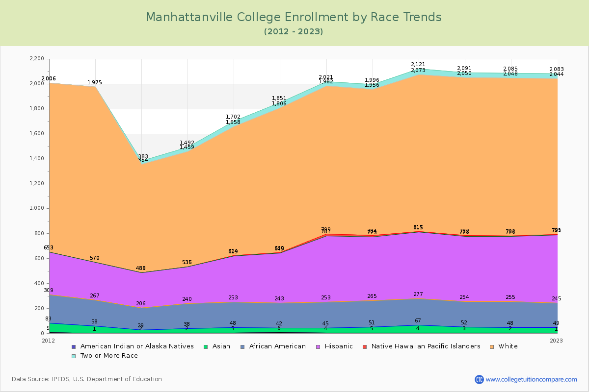 Manhattanville College Enrollment by Race Trends Chart