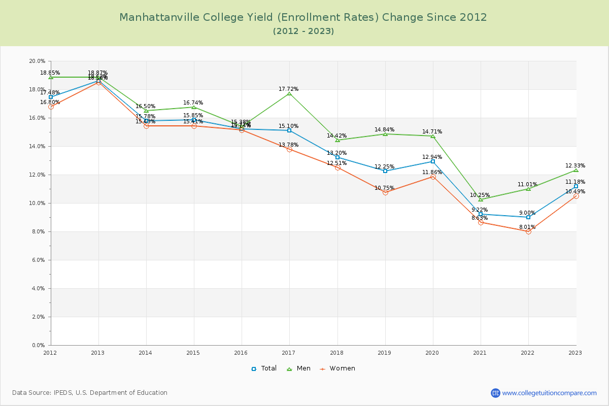 Manhattanville College Yield (Enrollment Rate) Changes Chart