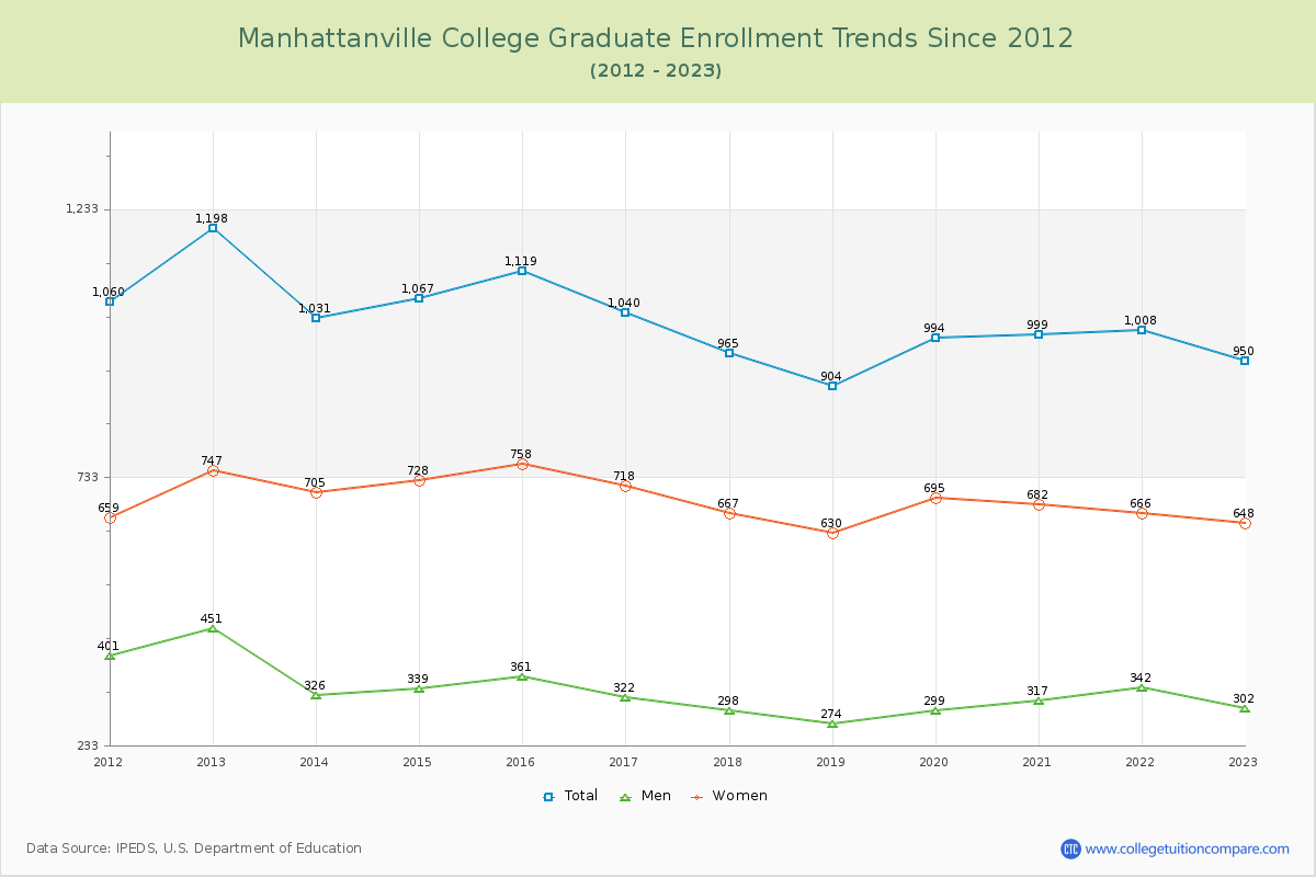 Manhattanville College Graduate Enrollment Trends Chart