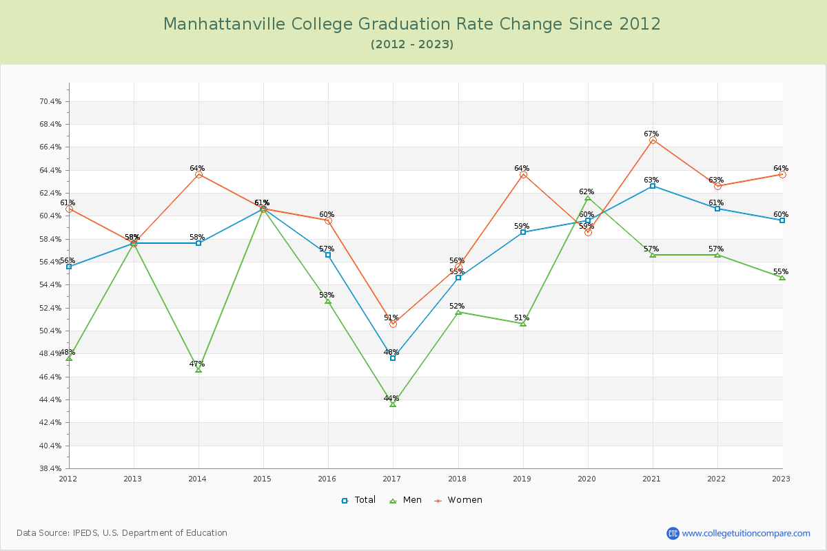 Manhattanville College Graduation Rate Changes Chart