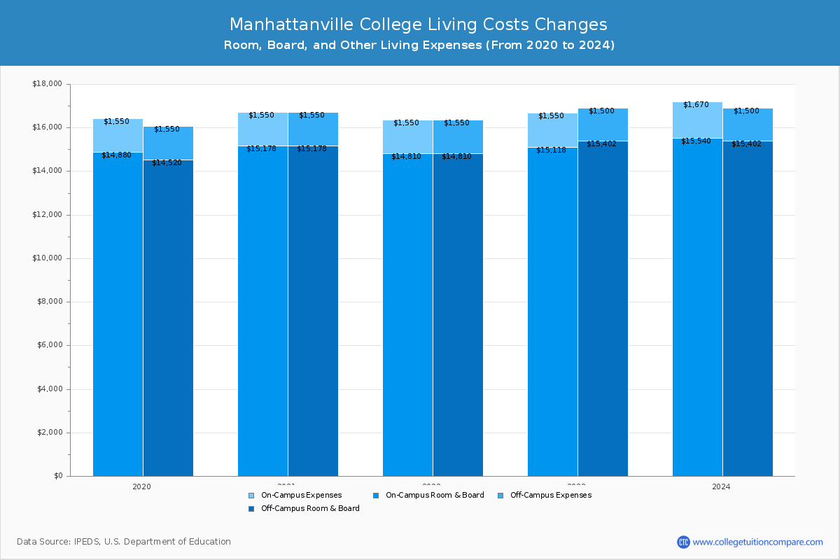 Manhattanville College - Room and Board Coost Chart