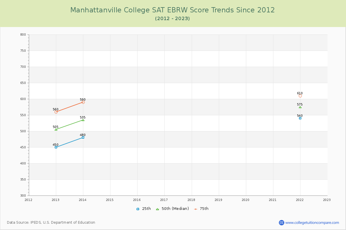 Manhattanville College SAT EBRW (Evidence-Based Reading and Writing) Trends Chart