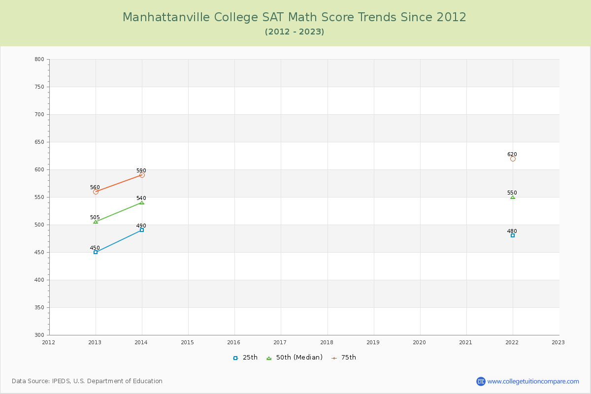 Manhattanville College SAT Math Score Trends Chart