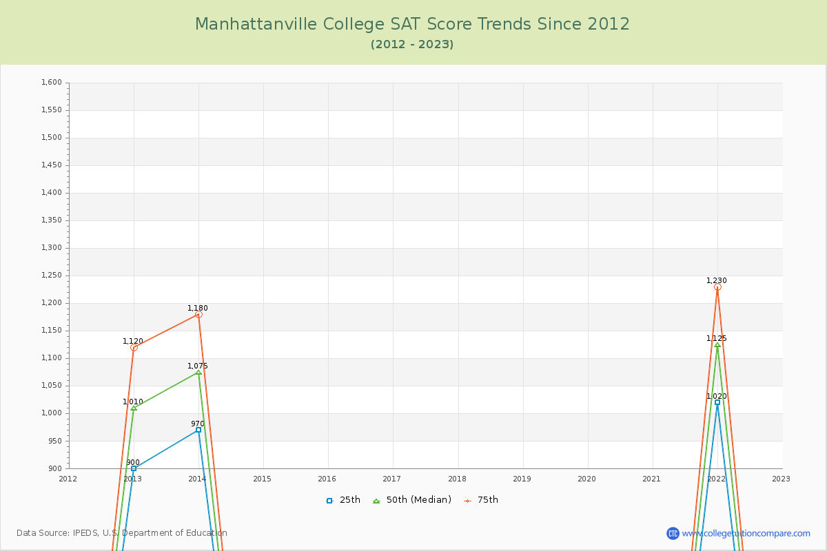 Manhattanville College SAT Score Trends Chart