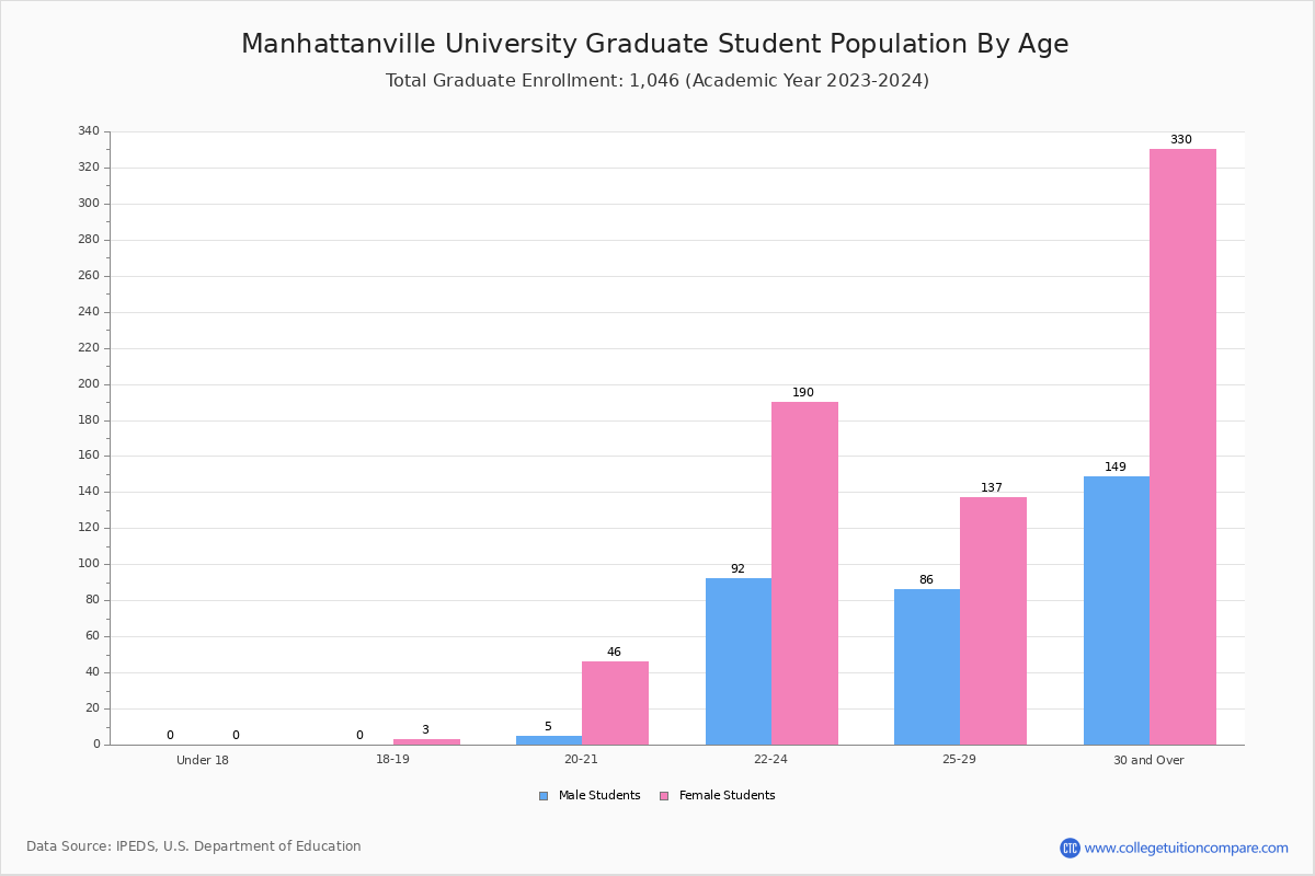 Manhattanville College - Student Population and Demographics
