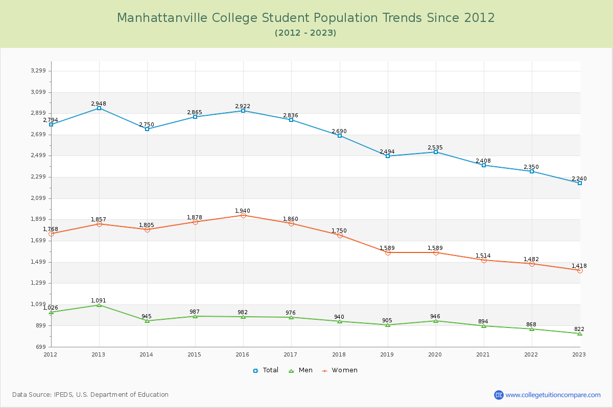 Manhattanville College Enrollment Trends Chart