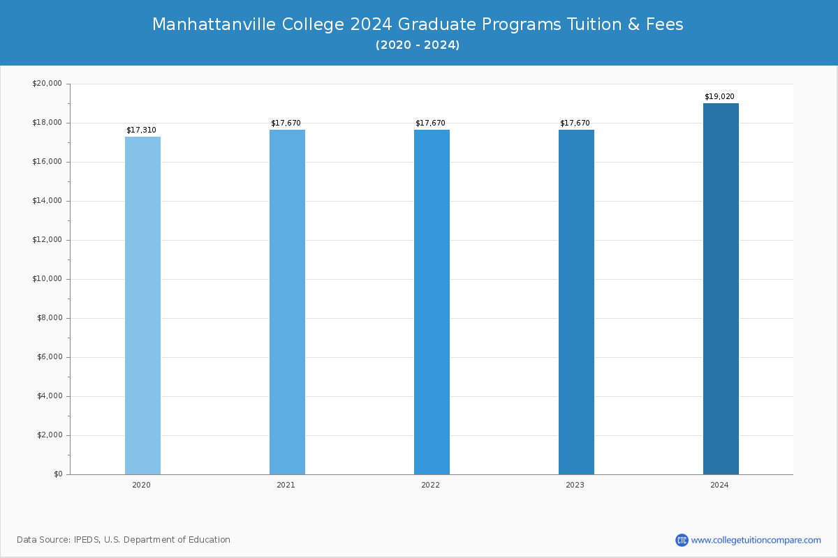 Manhattanville College - Graduate Tuition Chart