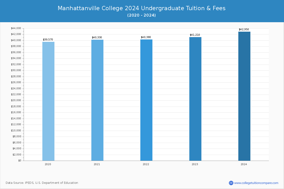Manhattanville College - Undergraduate Tuition Chart
