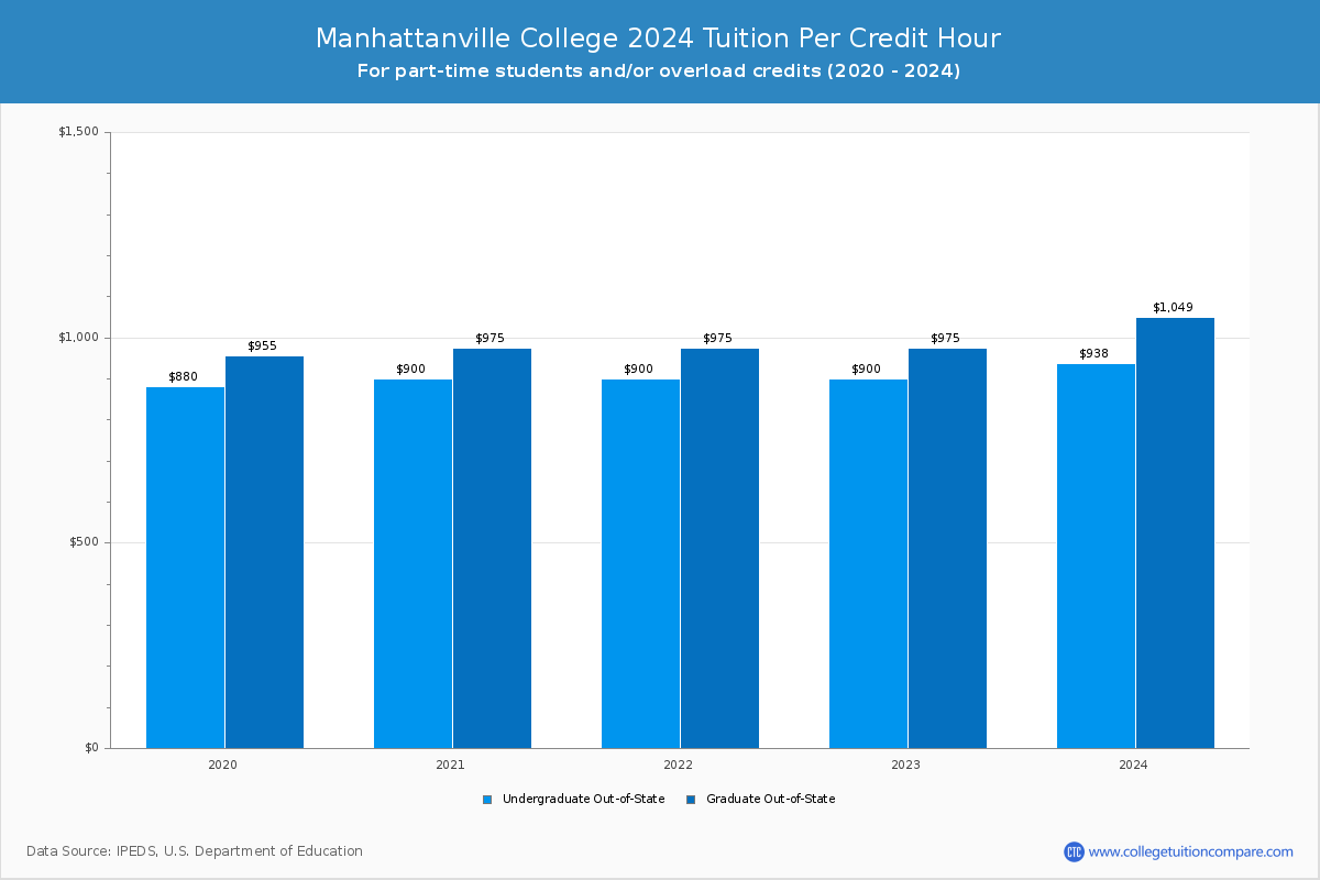 Manhattanville College - Tuition per Credit Hour