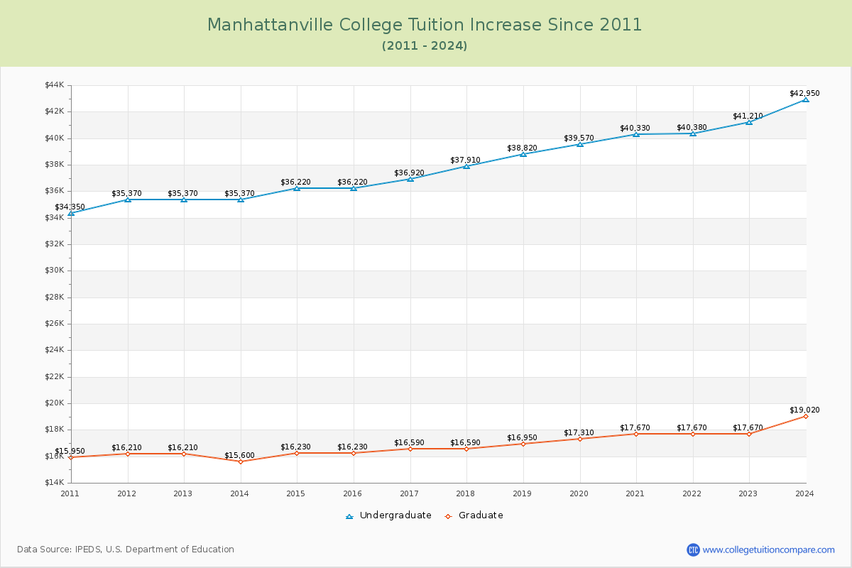 Manhattanville College Tuition & Fees Changes Chart