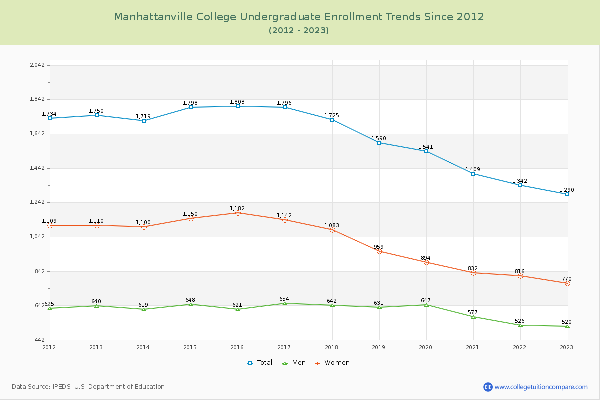 Manhattanville College Undergraduate Enrollment Trends Chart