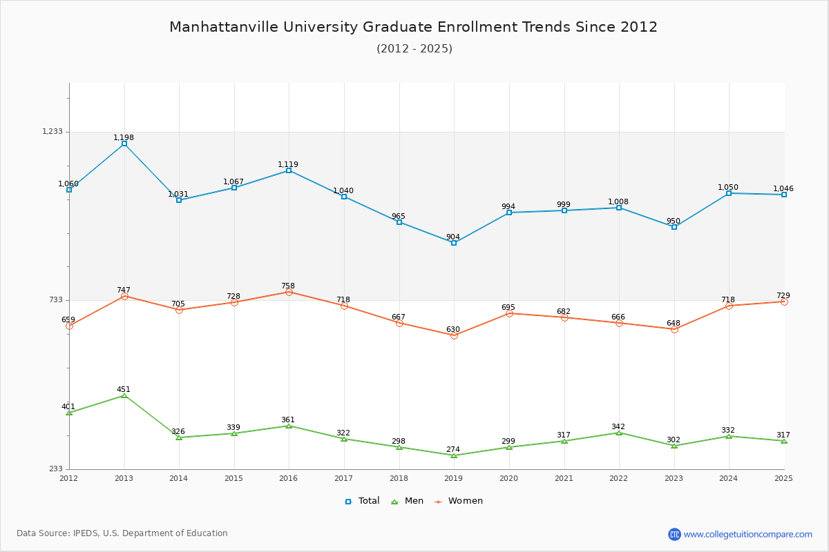 Manhattanville University Graduate Enrollment Trends Chart