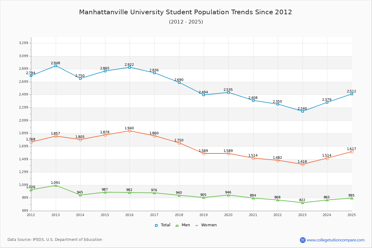 Manhattanville University Enrollment Trends Chart