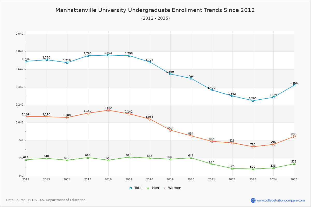 Manhattanville University Undergraduate Enrollment Trends Chart