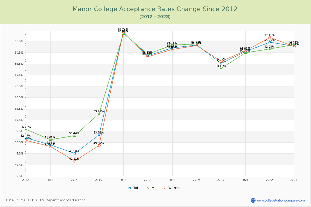 Manor College Acceptance Rate Changes Chart