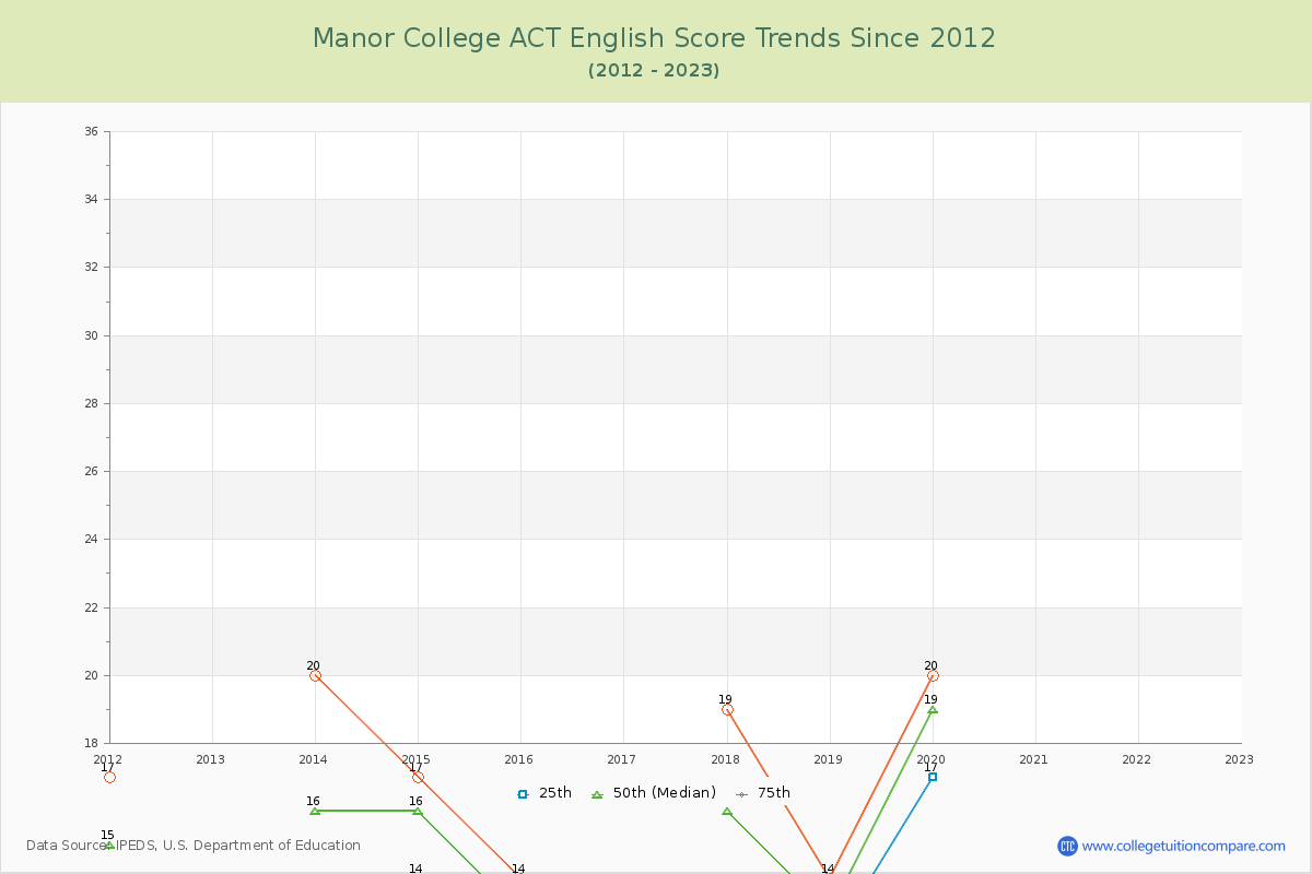 Manor College ACT English Trends Chart