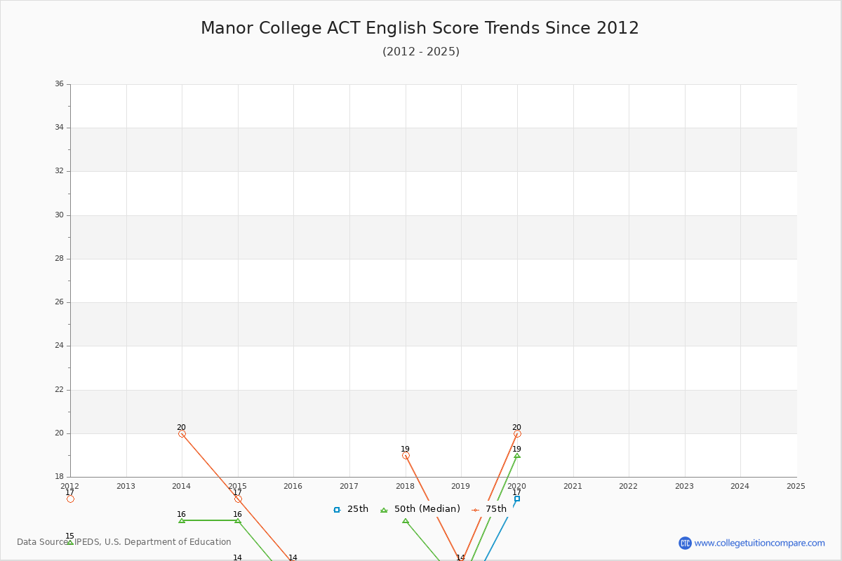 Manor College ACT English Trends Chart