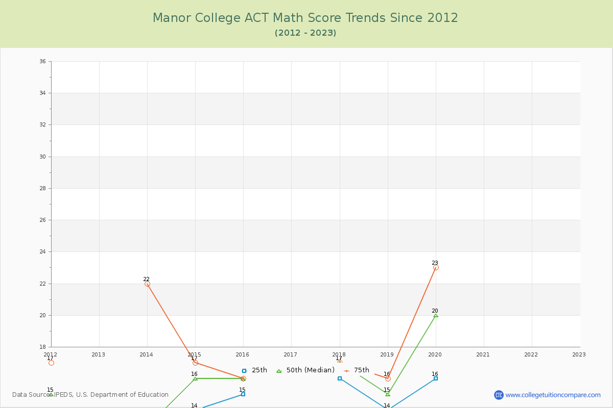 Manor College ACT Math Score Trends Chart