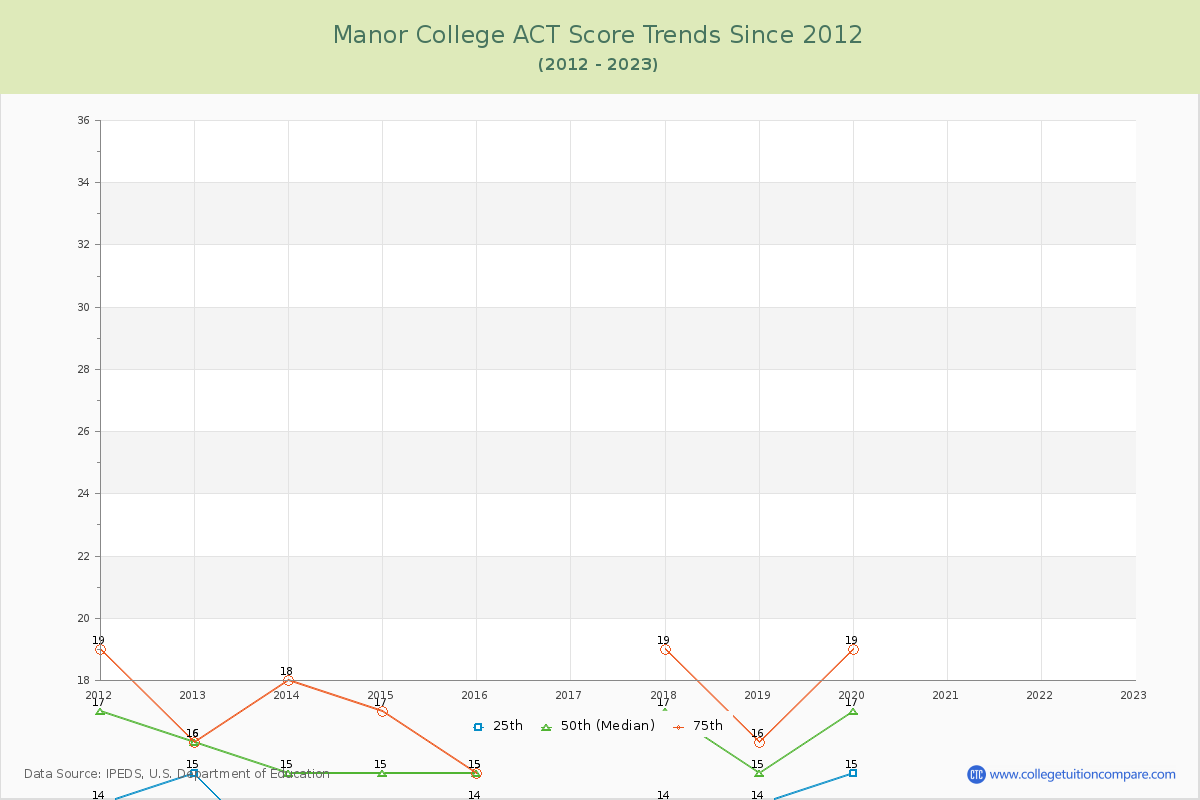 Manor College ACT Score Trends Chart