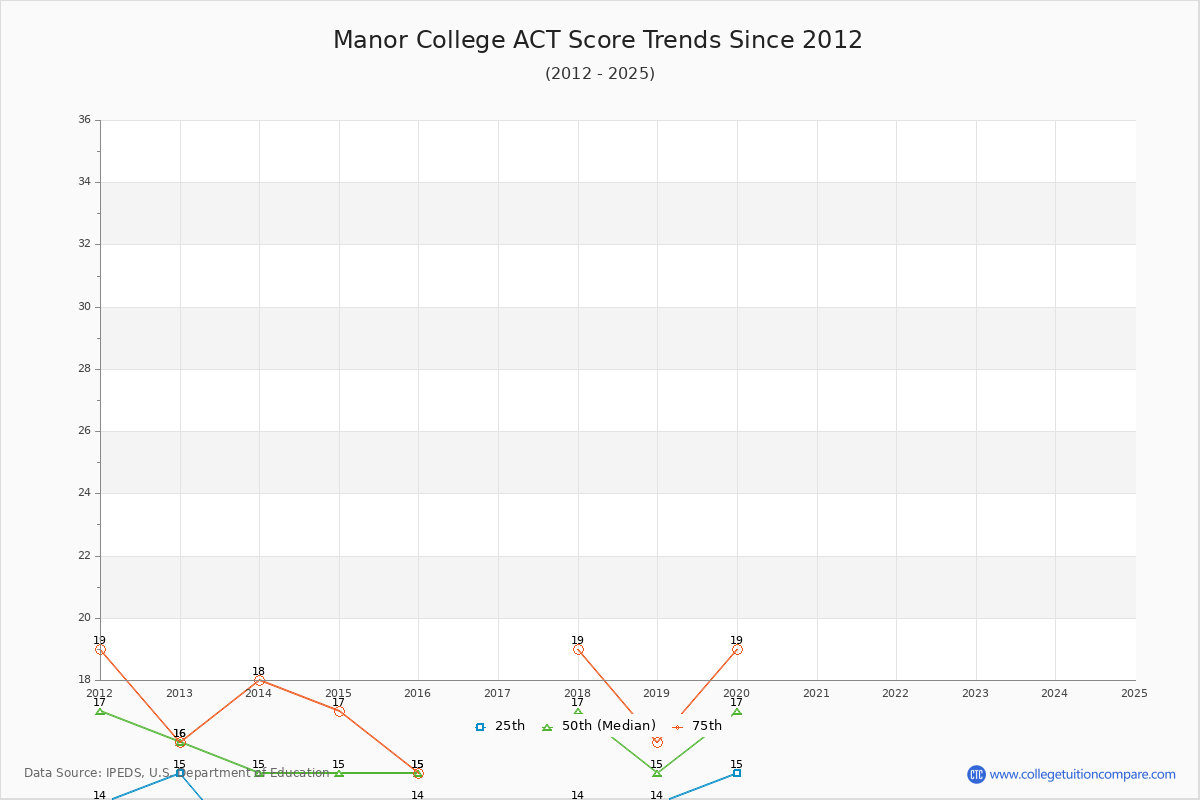 Manor College ACT Score Trends Chart