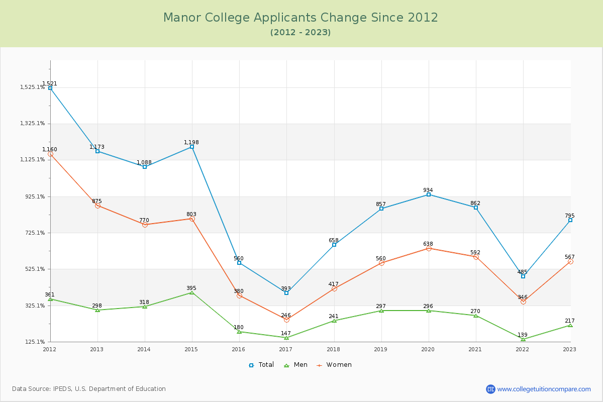 Manor College Number of Applicants Changes Chart