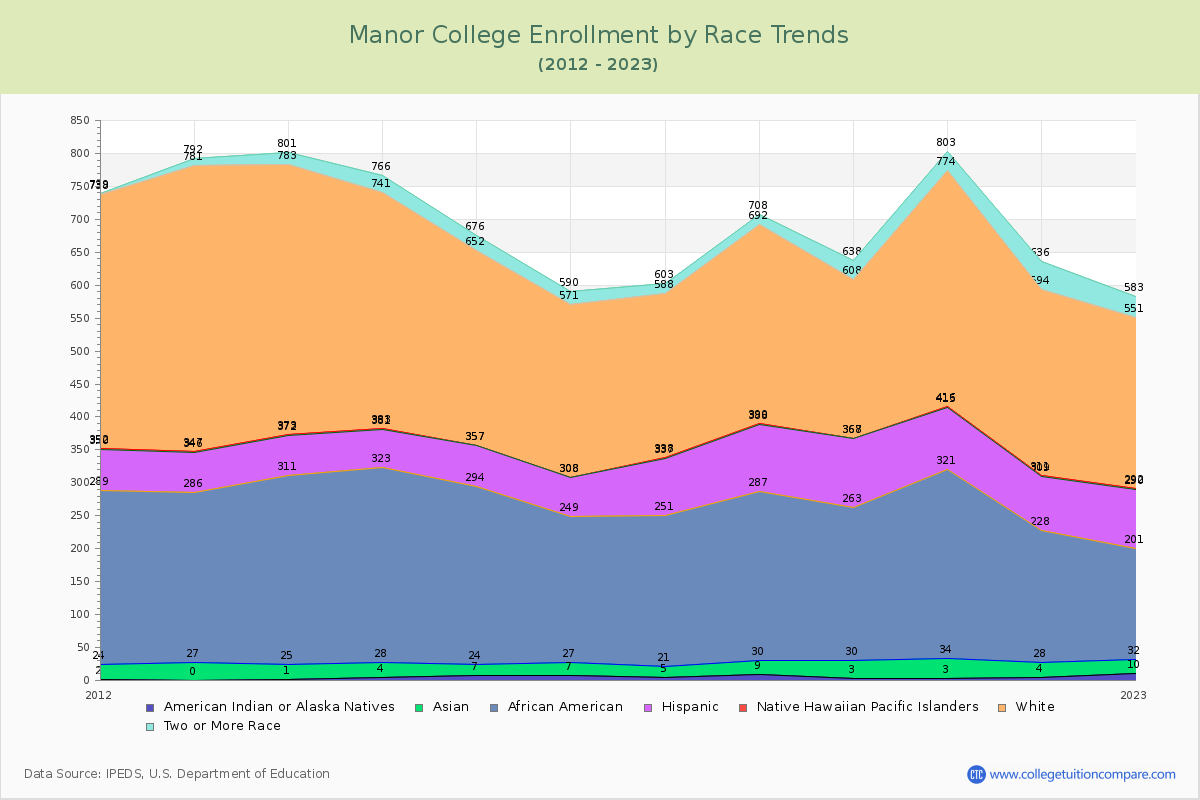 Manor College Enrollment by Race Trends Chart