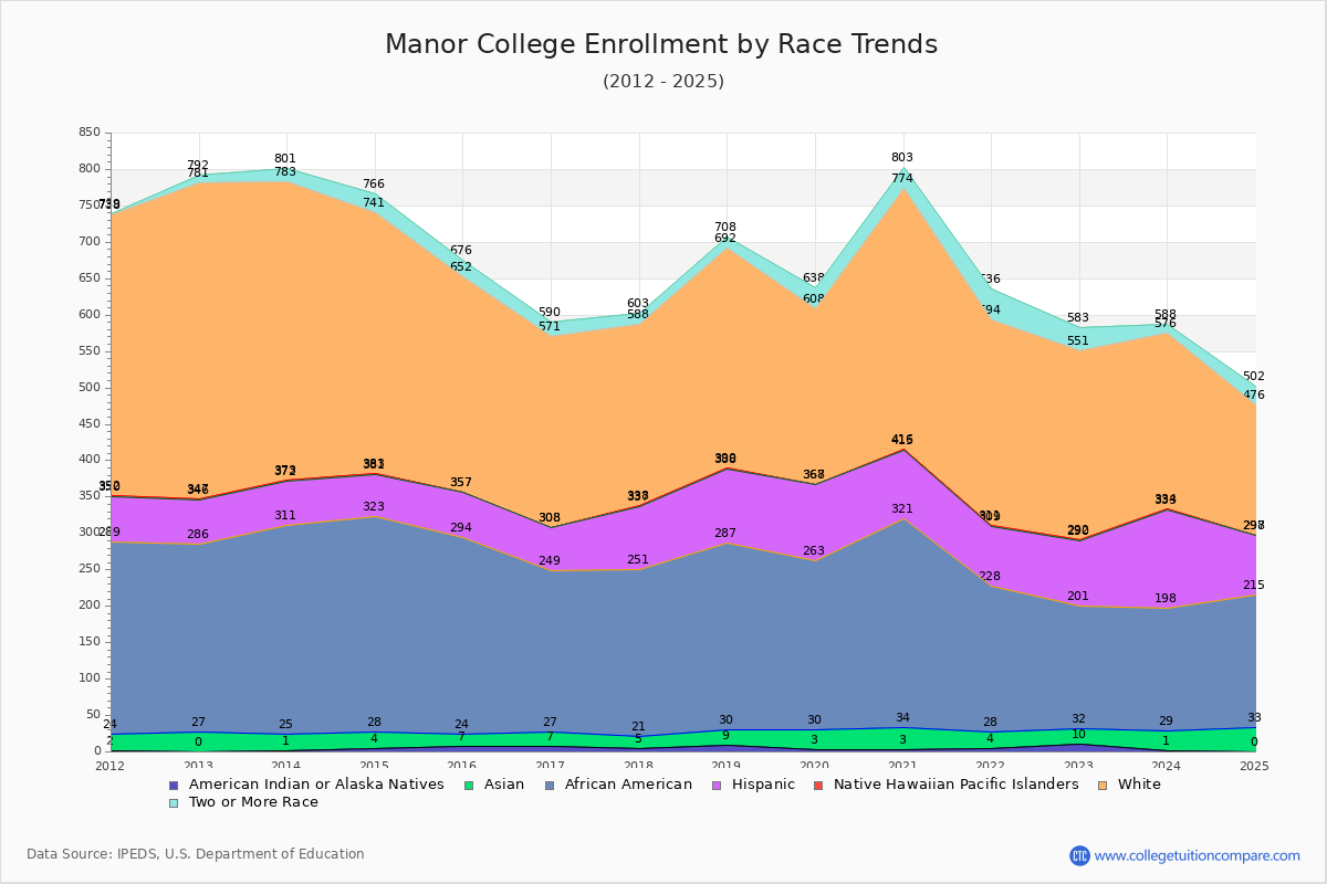 Manor College Enrollment by Race Trends Chart