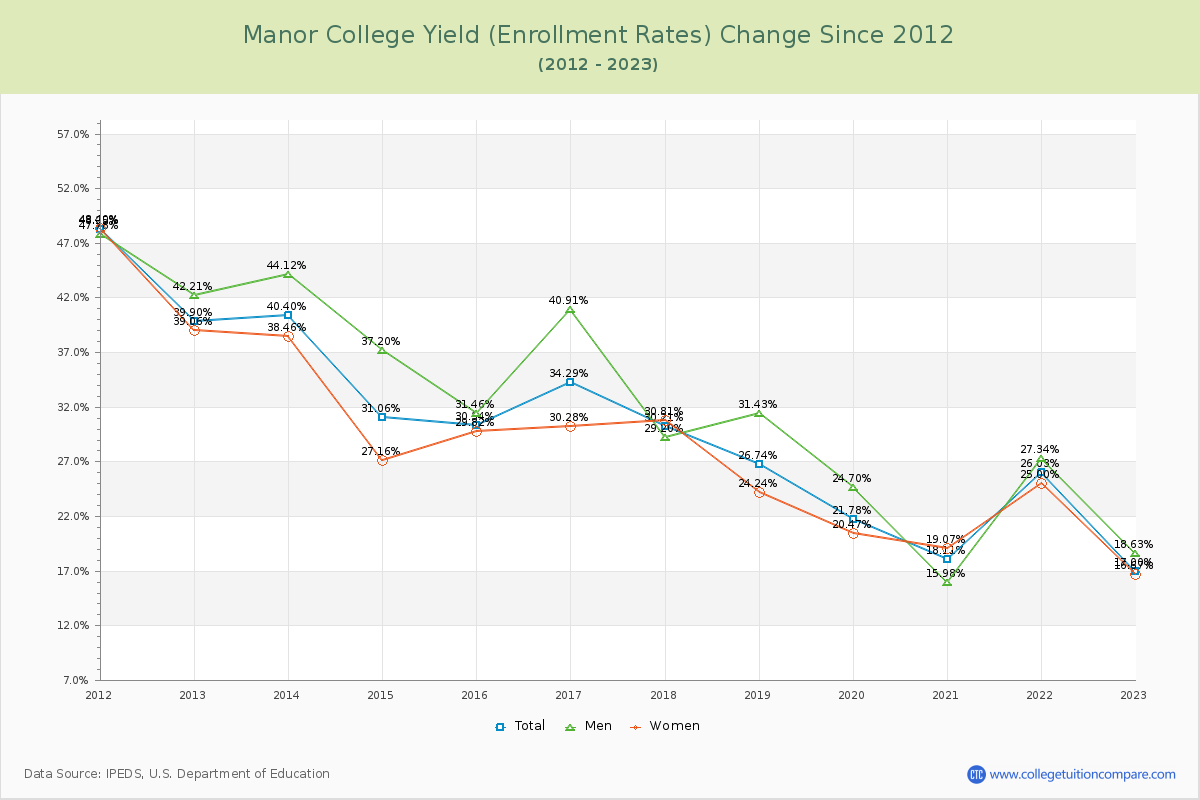 Manor College Yield (Enrollment Rate) Changes Chart