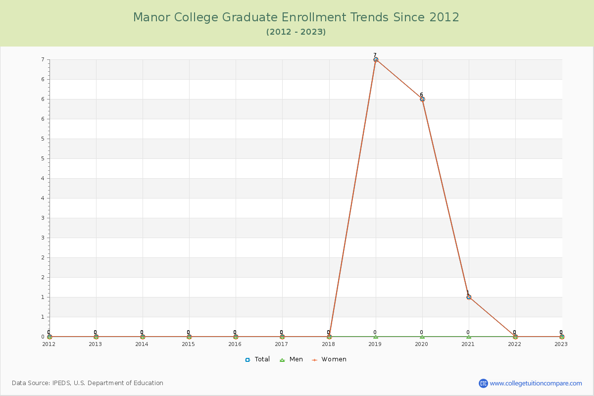 Manor College Graduate Enrollment Trends Chart