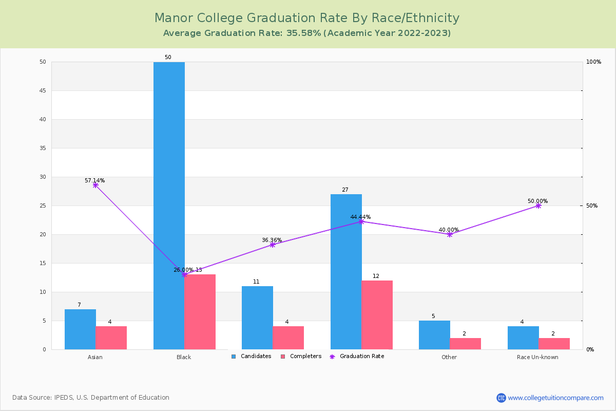 Manor College graduate rate by race