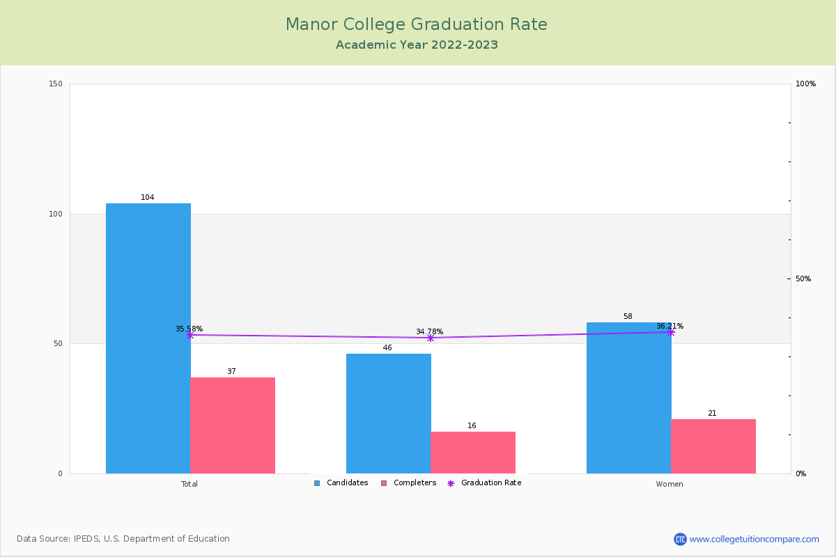 Manor College graduate rate