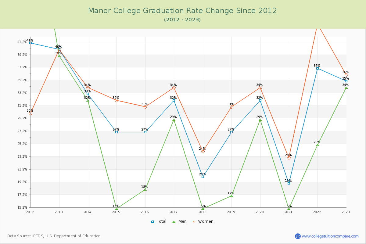 Manor College Graduation Rate Changes Chart