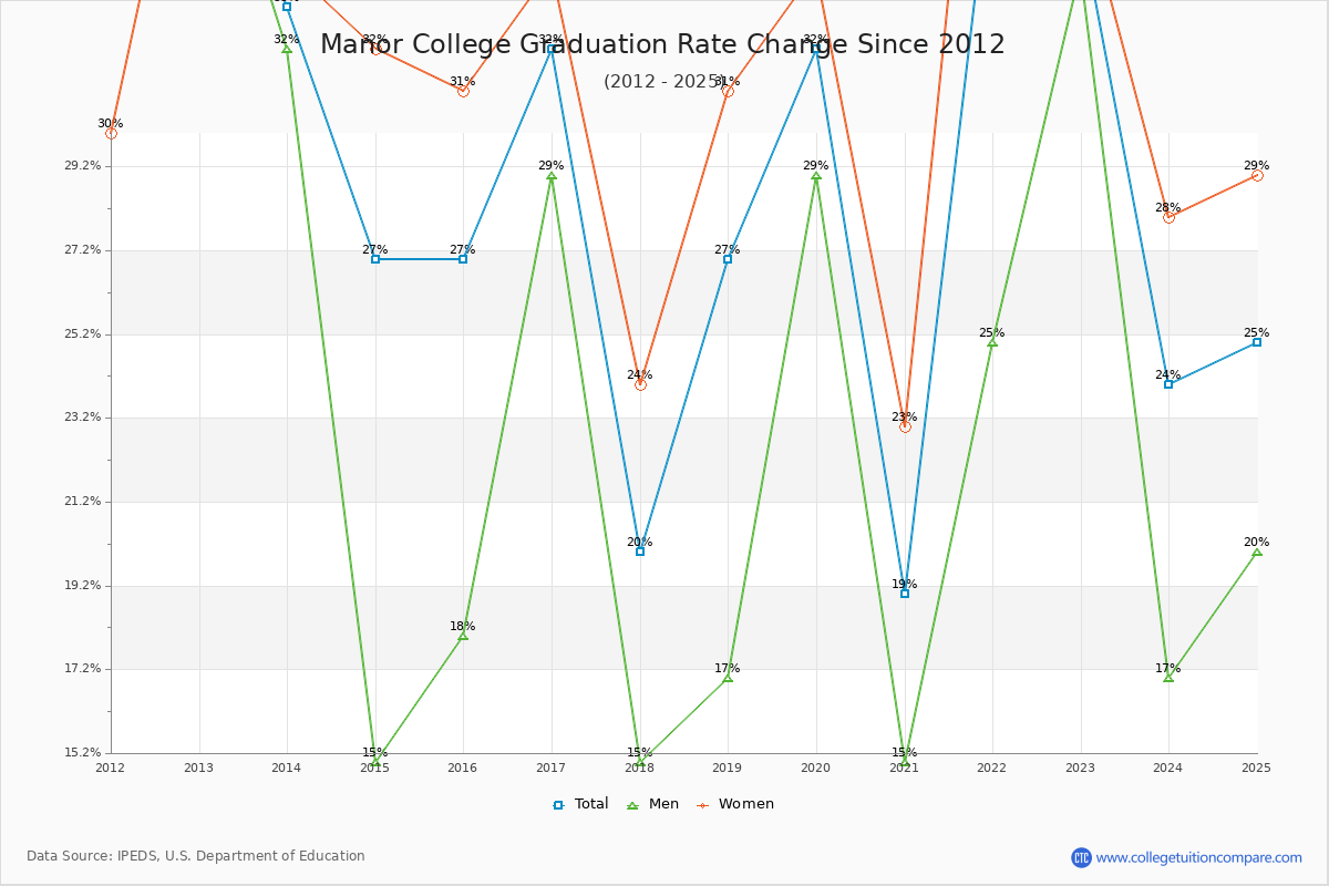 Manor College Graduation Rate Changes Chart
