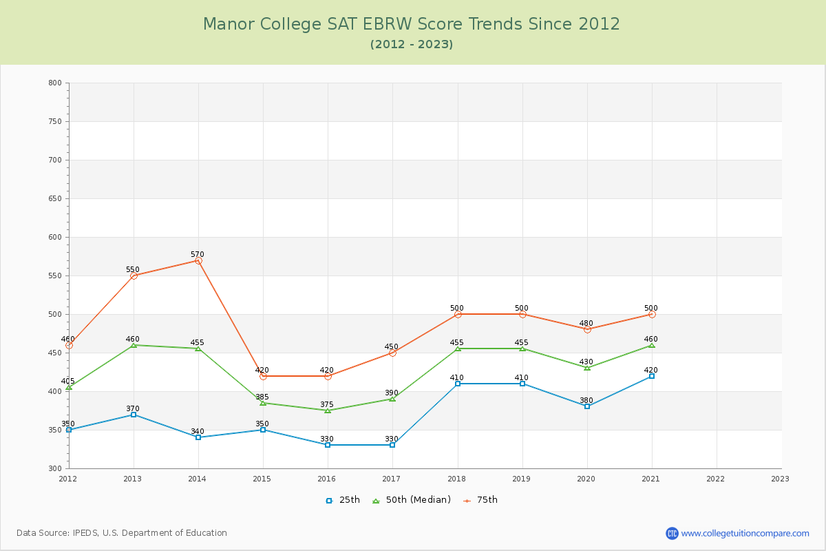 Manor College SAT EBRW (Evidence-Based Reading and Writing) Trends Chart