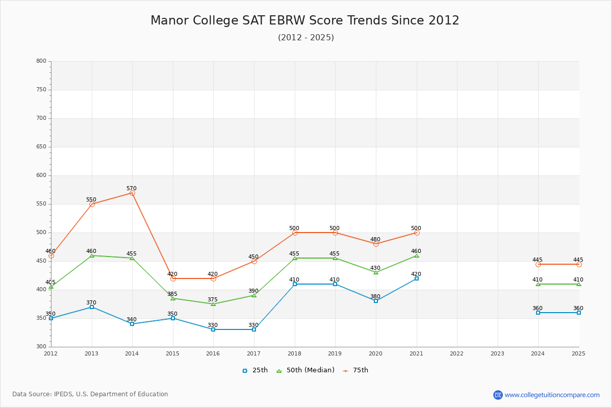 Manor College SAT EBRW (Evidence-Based Reading and Writing) Trends Chart