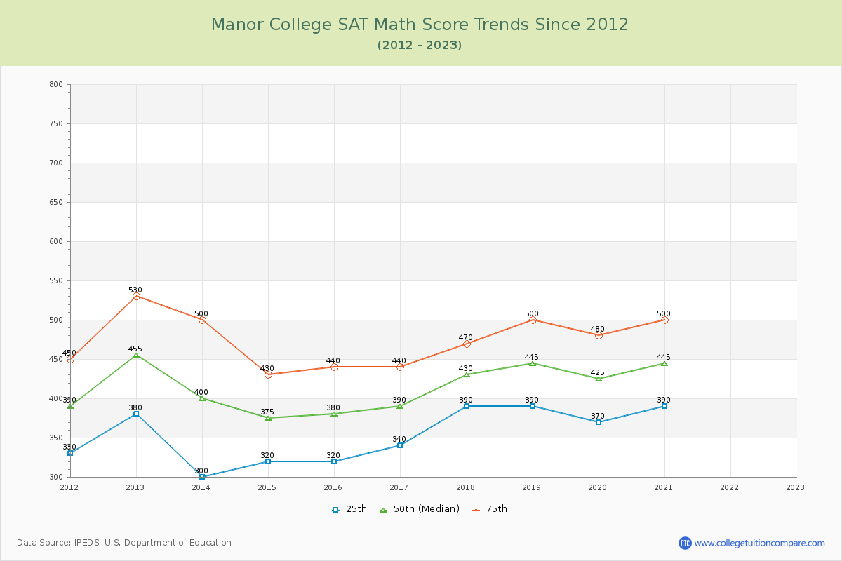 Manor College SAT Math Score Trends Chart