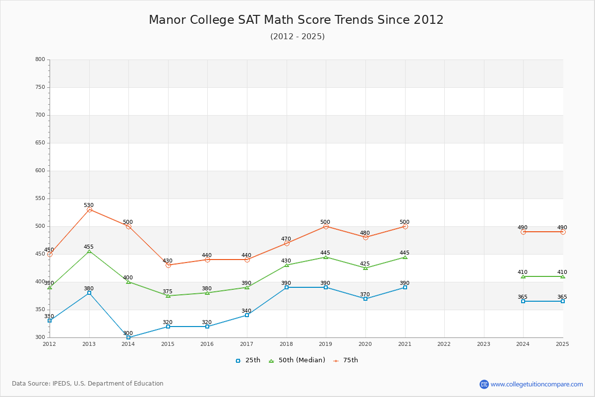 Manor College SAT Math Score Trends Chart