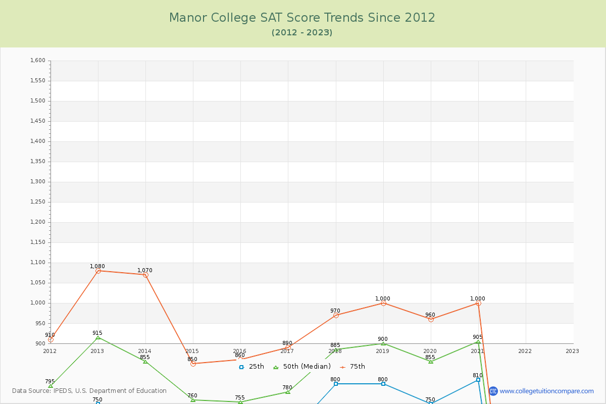 Manor College SAT Score Trends Chart