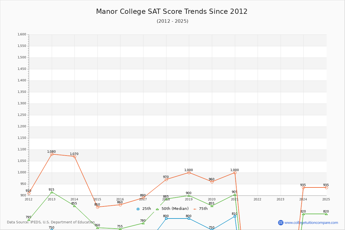 Manor College SAT Score Trends Chart