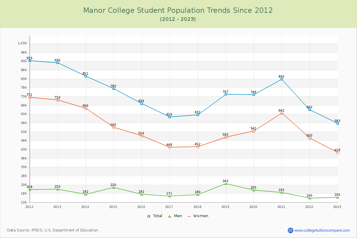 Manor College Enrollment Trends Chart