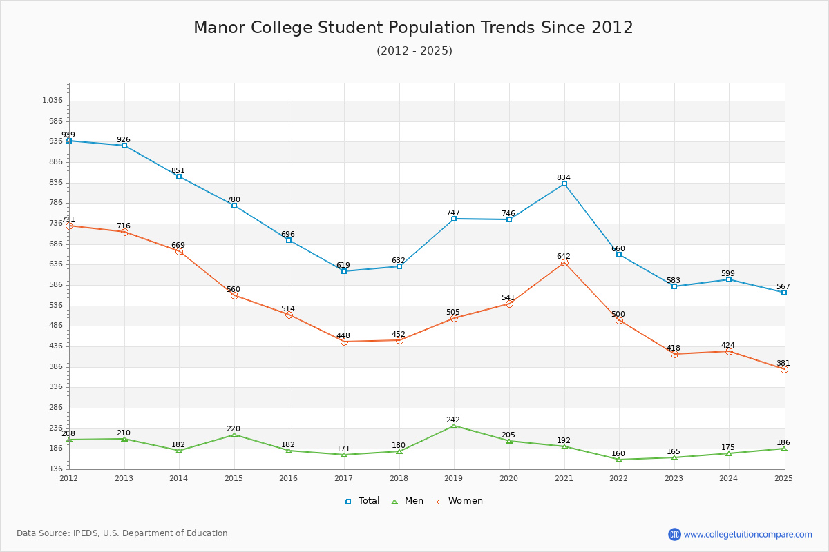 Manor College Enrollment Trends Chart