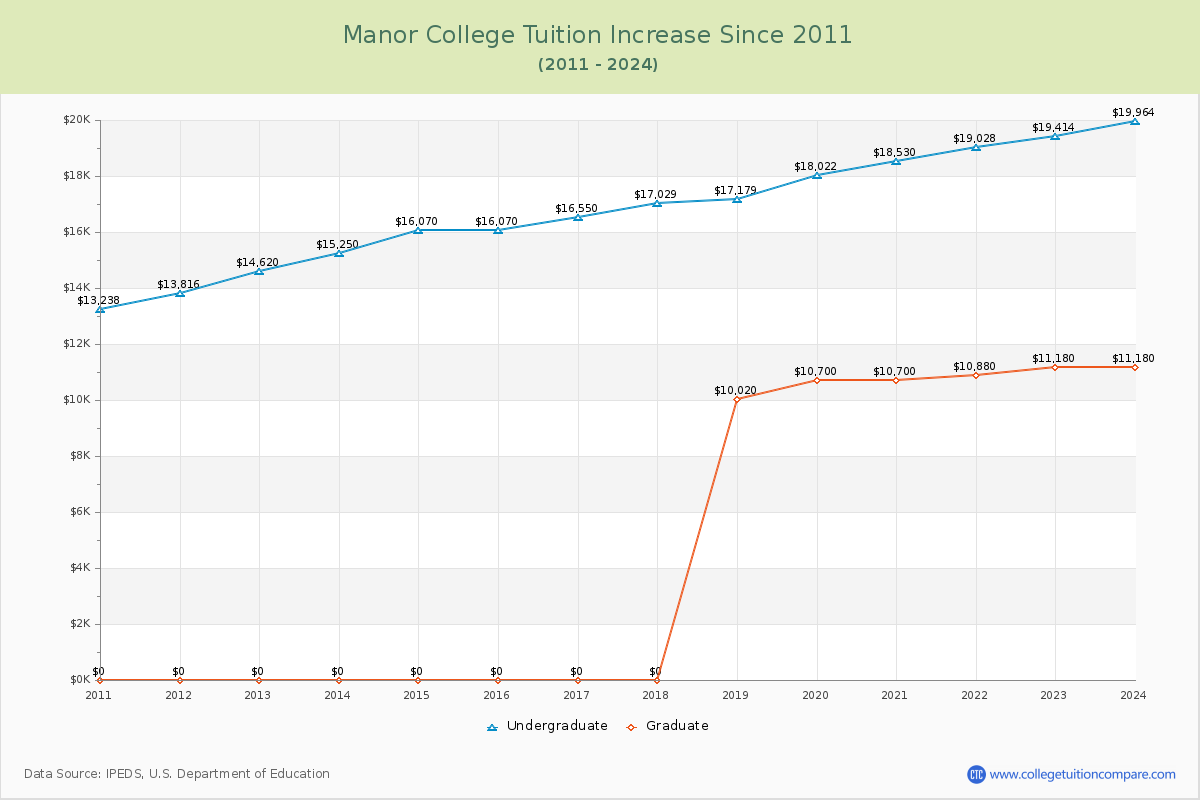 Manor College Tuition & Fees Changes Chart