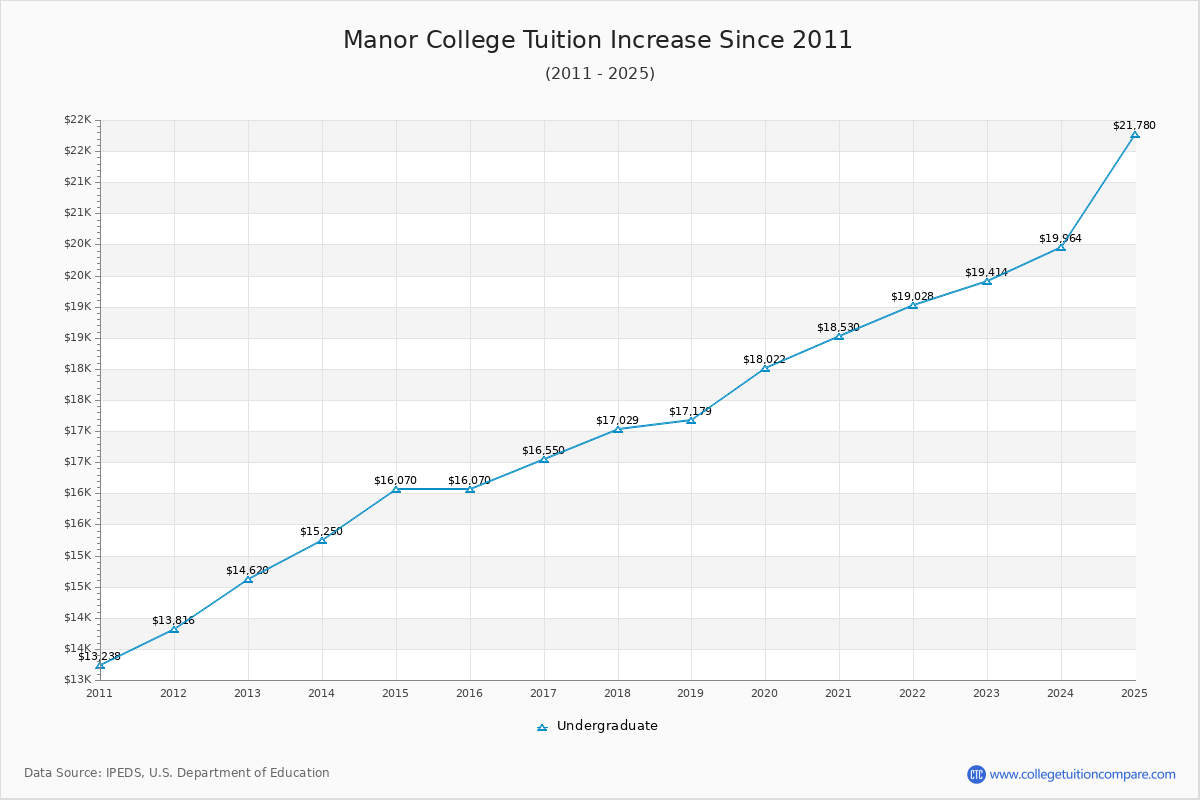 Manor College Tuition & Fees Changes Chart